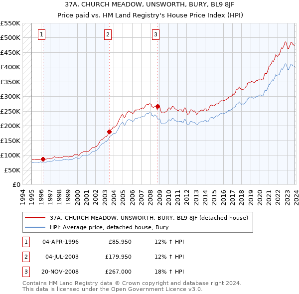 37A, CHURCH MEADOW, UNSWORTH, BURY, BL9 8JF: Price paid vs HM Land Registry's House Price Index