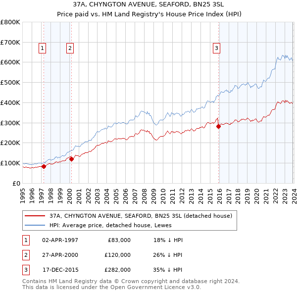 37A, CHYNGTON AVENUE, SEAFORD, BN25 3SL: Price paid vs HM Land Registry's House Price Index