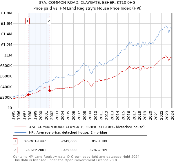37A, COMMON ROAD, CLAYGATE, ESHER, KT10 0HG: Price paid vs HM Land Registry's House Price Index