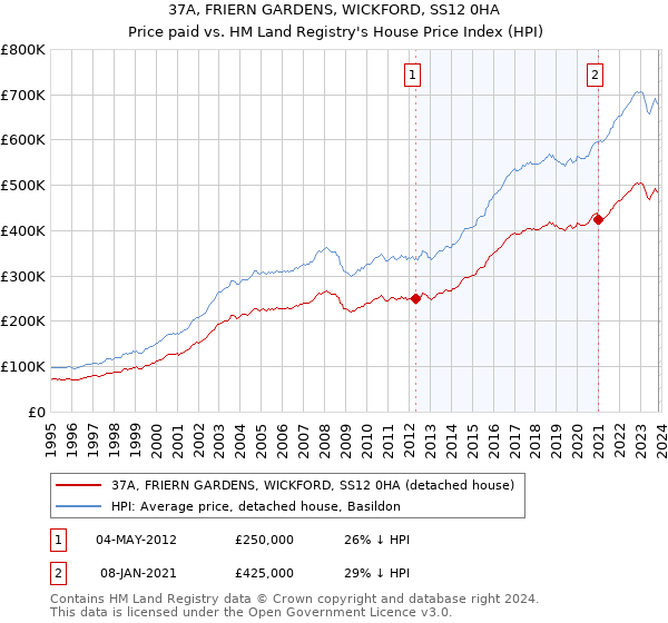 37A, FRIERN GARDENS, WICKFORD, SS12 0HA: Price paid vs HM Land Registry's House Price Index