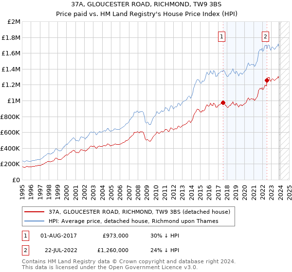 37A, GLOUCESTER ROAD, RICHMOND, TW9 3BS: Price paid vs HM Land Registry's House Price Index