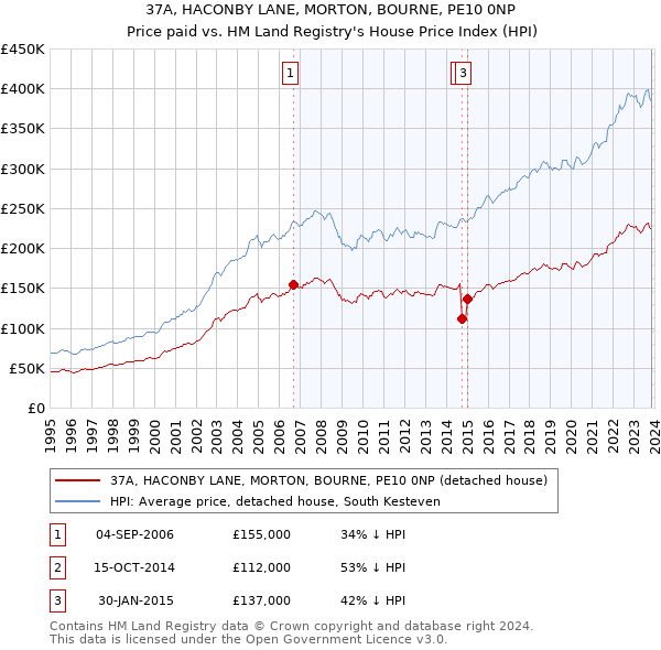 37A, HACONBY LANE, MORTON, BOURNE, PE10 0NP: Price paid vs HM Land Registry's House Price Index