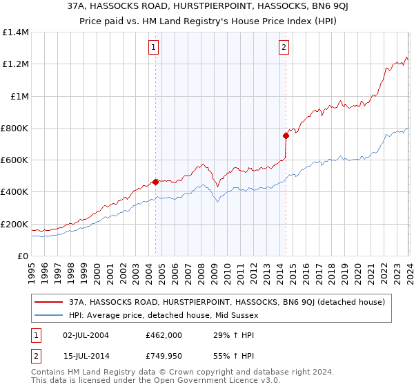 37A, HASSOCKS ROAD, HURSTPIERPOINT, HASSOCKS, BN6 9QJ: Price paid vs HM Land Registry's House Price Index