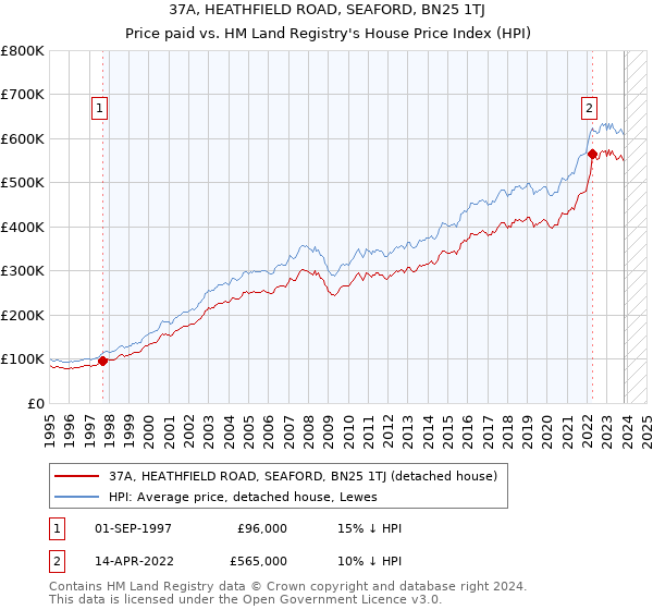37A, HEATHFIELD ROAD, SEAFORD, BN25 1TJ: Price paid vs HM Land Registry's House Price Index