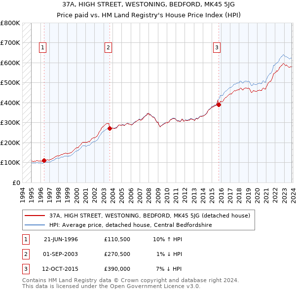 37A, HIGH STREET, WESTONING, BEDFORD, MK45 5JG: Price paid vs HM Land Registry's House Price Index
