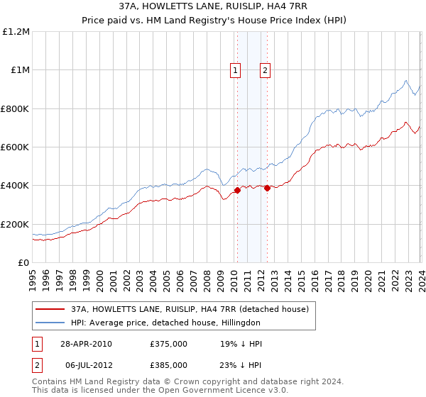 37A, HOWLETTS LANE, RUISLIP, HA4 7RR: Price paid vs HM Land Registry's House Price Index