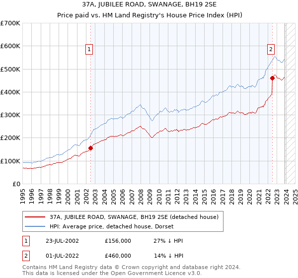37A, JUBILEE ROAD, SWANAGE, BH19 2SE: Price paid vs HM Land Registry's House Price Index