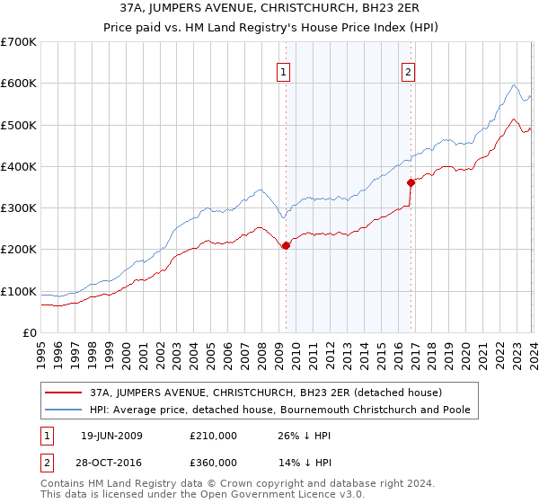 37A, JUMPERS AVENUE, CHRISTCHURCH, BH23 2ER: Price paid vs HM Land Registry's House Price Index