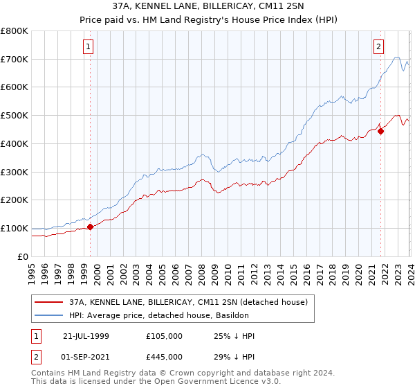 37A, KENNEL LANE, BILLERICAY, CM11 2SN: Price paid vs HM Land Registry's House Price Index