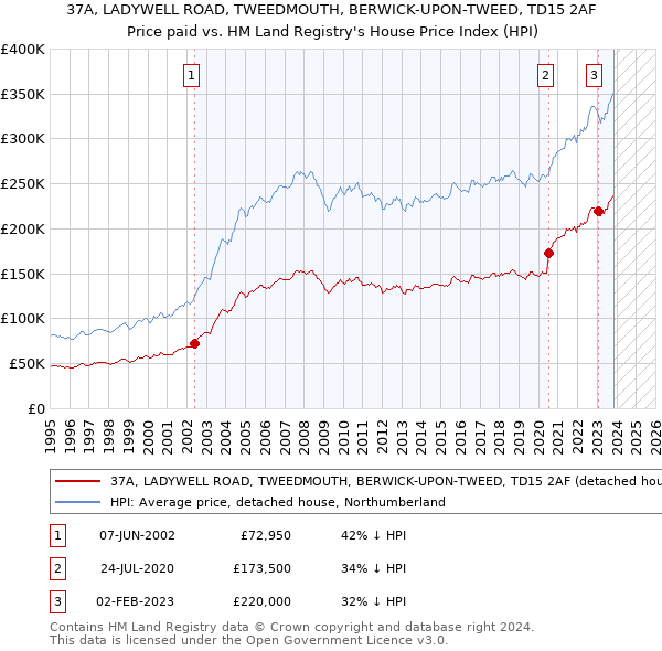 37A, LADYWELL ROAD, TWEEDMOUTH, BERWICK-UPON-TWEED, TD15 2AF: Price paid vs HM Land Registry's House Price Index