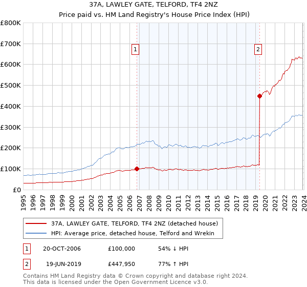 37A, LAWLEY GATE, TELFORD, TF4 2NZ: Price paid vs HM Land Registry's House Price Index