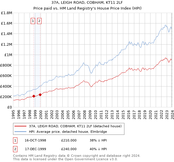 37A, LEIGH ROAD, COBHAM, KT11 2LF: Price paid vs HM Land Registry's House Price Index