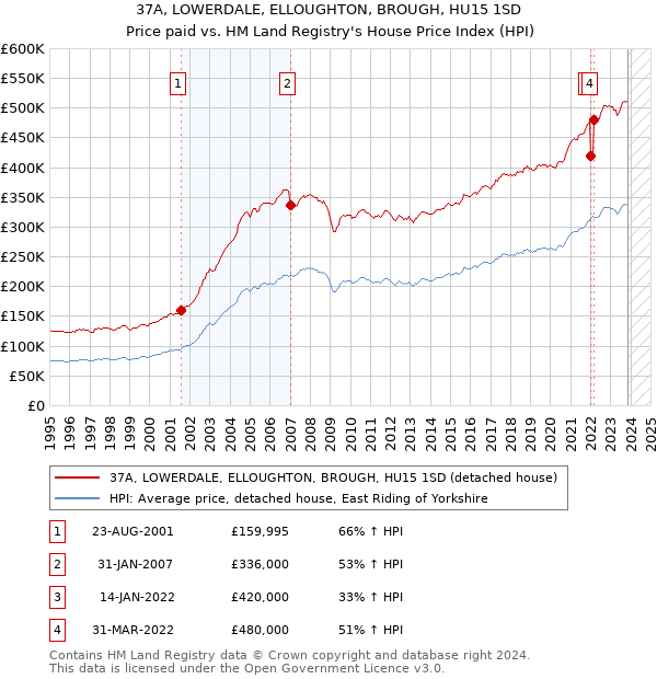 37A, LOWERDALE, ELLOUGHTON, BROUGH, HU15 1SD: Price paid vs HM Land Registry's House Price Index