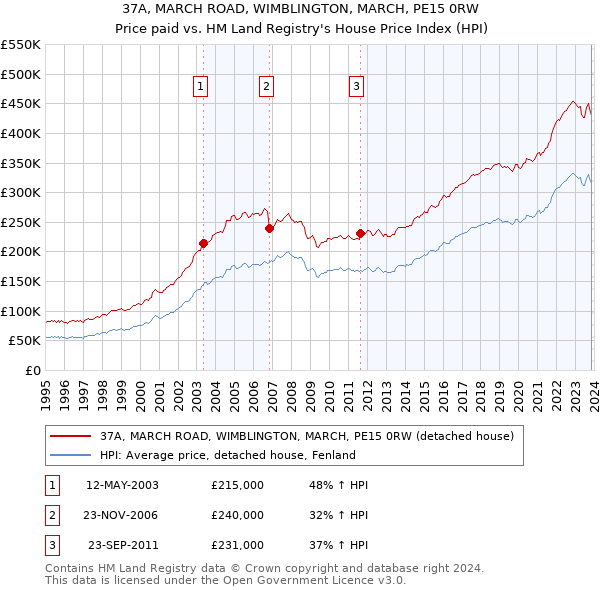 37A, MARCH ROAD, WIMBLINGTON, MARCH, PE15 0RW: Price paid vs HM Land Registry's House Price Index