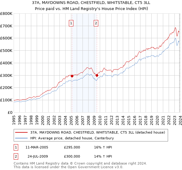 37A, MAYDOWNS ROAD, CHESTFIELD, WHITSTABLE, CT5 3LL: Price paid vs HM Land Registry's House Price Index