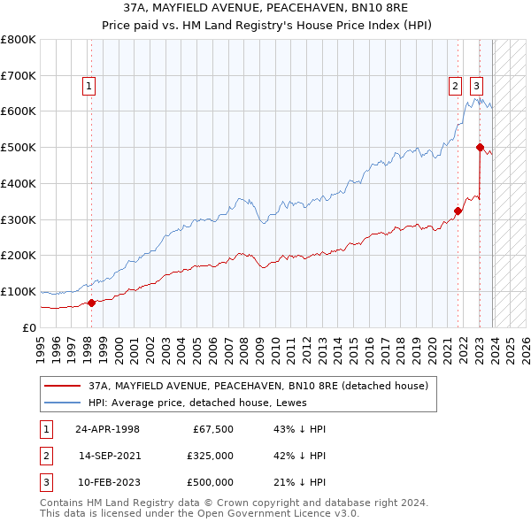 37A, MAYFIELD AVENUE, PEACEHAVEN, BN10 8RE: Price paid vs HM Land Registry's House Price Index