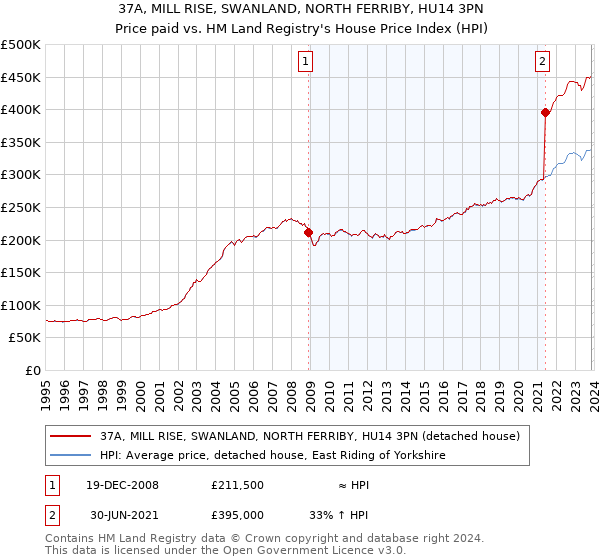 37A, MILL RISE, SWANLAND, NORTH FERRIBY, HU14 3PN: Price paid vs HM Land Registry's House Price Index
