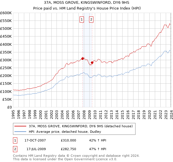 37A, MOSS GROVE, KINGSWINFORD, DY6 9HS: Price paid vs HM Land Registry's House Price Index