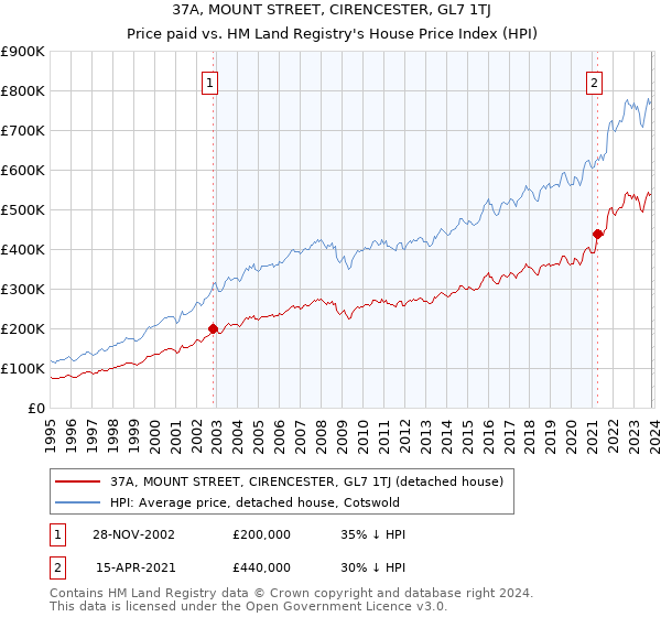 37A, MOUNT STREET, CIRENCESTER, GL7 1TJ: Price paid vs HM Land Registry's House Price Index