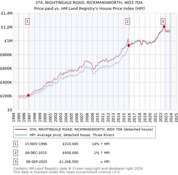 37A, NIGHTINGALE ROAD, RICKMANSWORTH, WD3 7DA: Price paid vs HM Land Registry's House Price Index