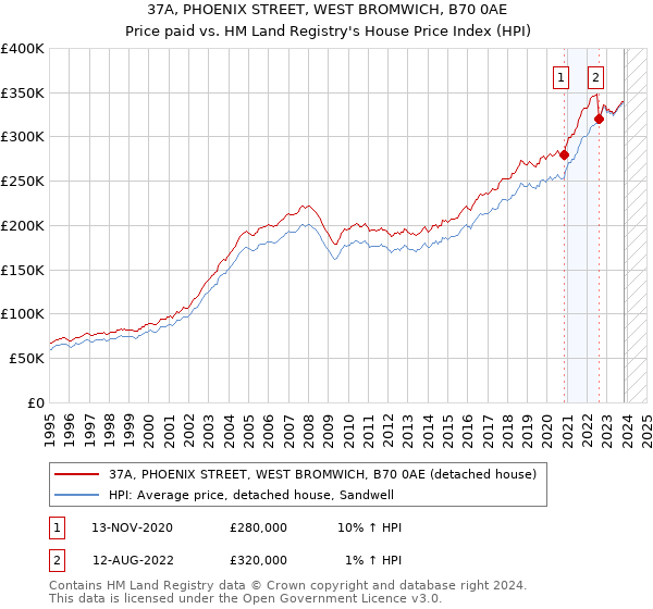 37A, PHOENIX STREET, WEST BROMWICH, B70 0AE: Price paid vs HM Land Registry's House Price Index