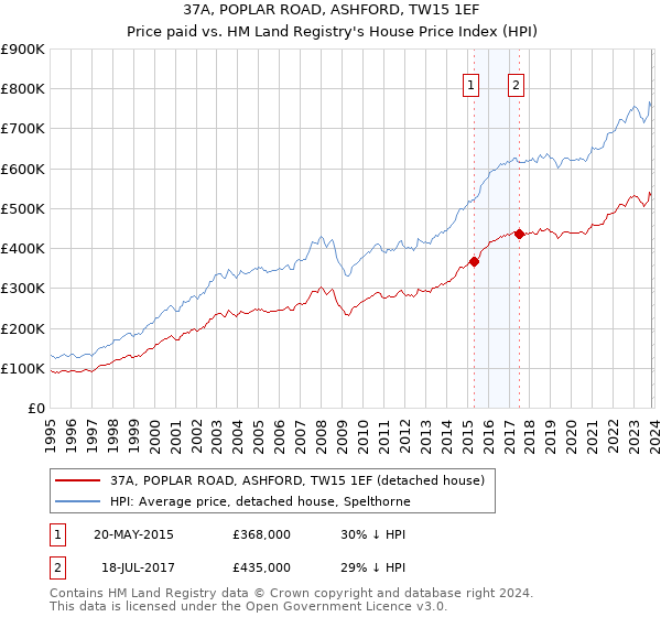 37A, POPLAR ROAD, ASHFORD, TW15 1EF: Price paid vs HM Land Registry's House Price Index