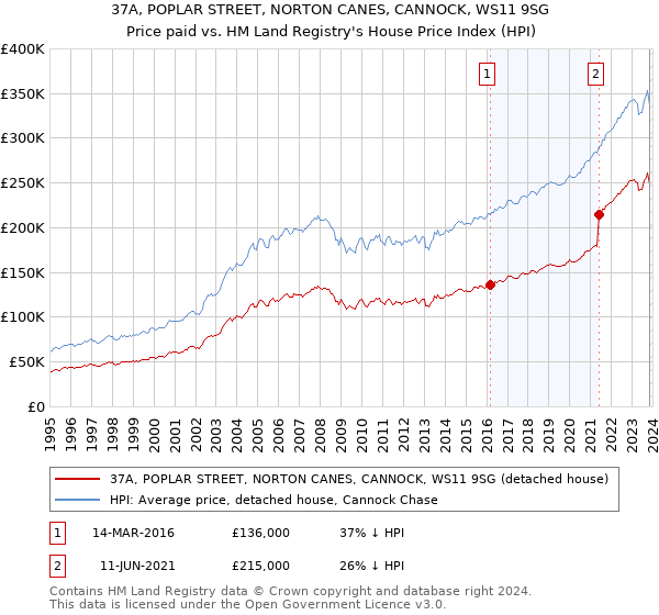 37A, POPLAR STREET, NORTON CANES, CANNOCK, WS11 9SG: Price paid vs HM Land Registry's House Price Index