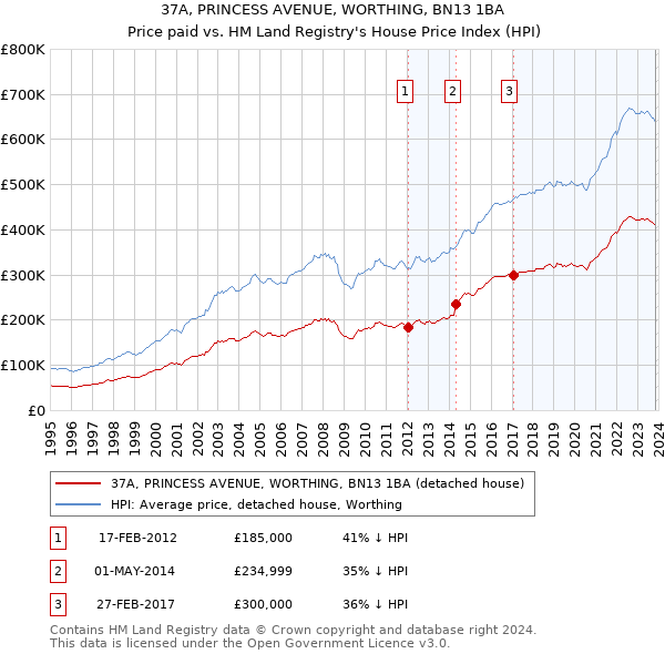 37A, PRINCESS AVENUE, WORTHING, BN13 1BA: Price paid vs HM Land Registry's House Price Index