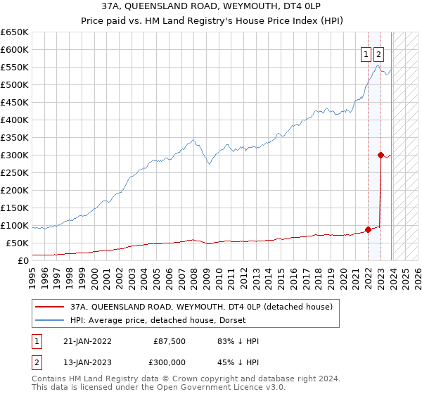 37A, QUEENSLAND ROAD, WEYMOUTH, DT4 0LP: Price paid vs HM Land Registry's House Price Index