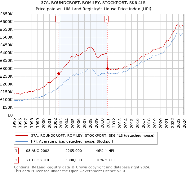 37A, ROUNDCROFT, ROMILEY, STOCKPORT, SK6 4LS: Price paid vs HM Land Registry's House Price Index
