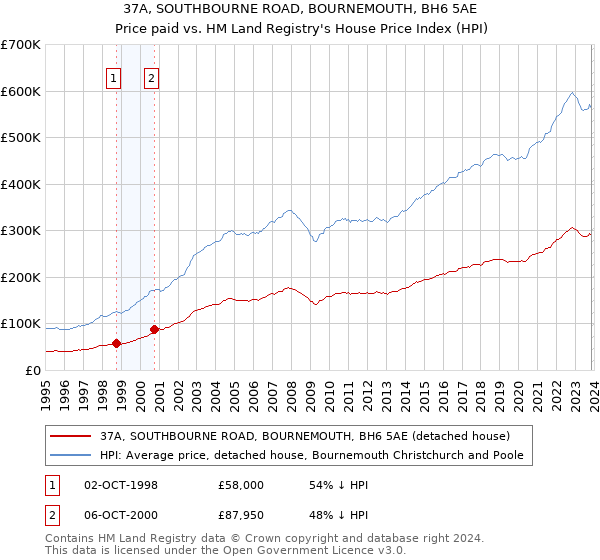 37A, SOUTHBOURNE ROAD, BOURNEMOUTH, BH6 5AE: Price paid vs HM Land Registry's House Price Index