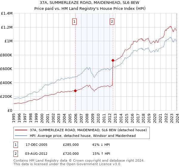 37A, SUMMERLEAZE ROAD, MAIDENHEAD, SL6 8EW: Price paid vs HM Land Registry's House Price Index