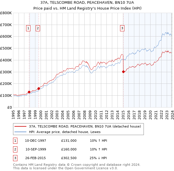37A, TELSCOMBE ROAD, PEACEHAVEN, BN10 7UA: Price paid vs HM Land Registry's House Price Index