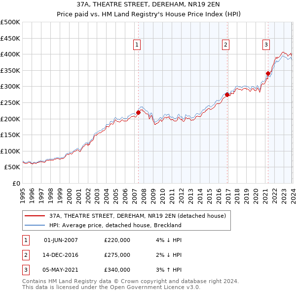 37A, THEATRE STREET, DEREHAM, NR19 2EN: Price paid vs HM Land Registry's House Price Index