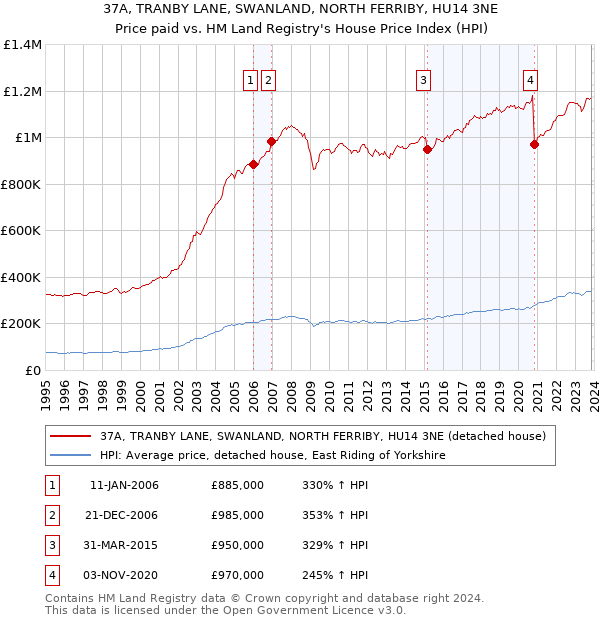 37A, TRANBY LANE, SWANLAND, NORTH FERRIBY, HU14 3NE: Price paid vs HM Land Registry's House Price Index
