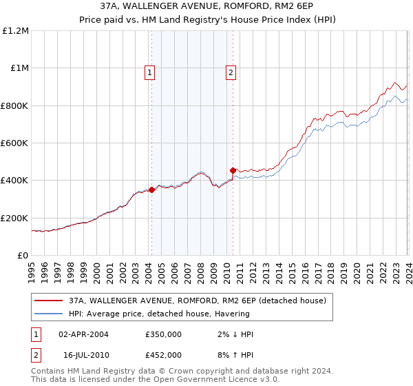 37A, WALLENGER AVENUE, ROMFORD, RM2 6EP: Price paid vs HM Land Registry's House Price Index
