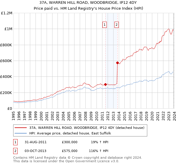 37A, WARREN HILL ROAD, WOODBRIDGE, IP12 4DY: Price paid vs HM Land Registry's House Price Index