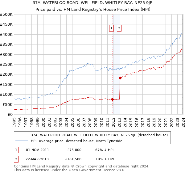 37A, WATERLOO ROAD, WELLFIELD, WHITLEY BAY, NE25 9JE: Price paid vs HM Land Registry's House Price Index