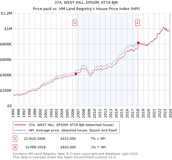 37A, WEST HILL, EPSOM, KT19 8JN: Price paid vs HM Land Registry's House Price Index