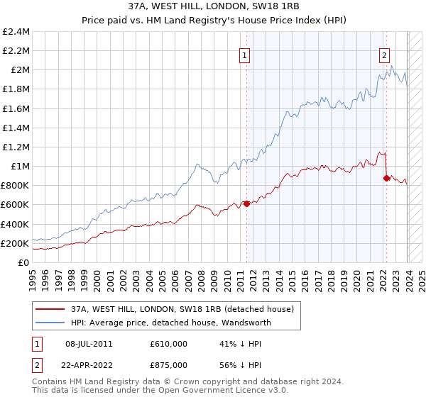 37A, WEST HILL, LONDON, SW18 1RB: Price paid vs HM Land Registry's House Price Index