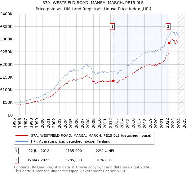 37A, WESTFIELD ROAD, MANEA, MARCH, PE15 0LS: Price paid vs HM Land Registry's House Price Index