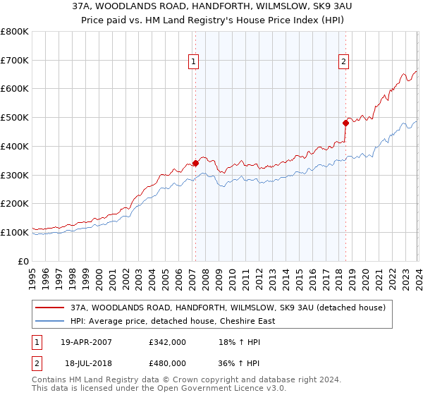 37A, WOODLANDS ROAD, HANDFORTH, WILMSLOW, SK9 3AU: Price paid vs HM Land Registry's House Price Index