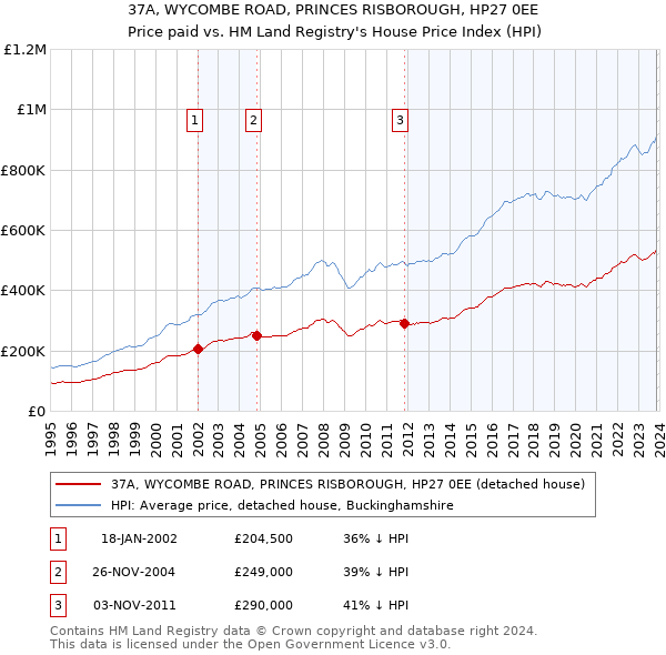37A, WYCOMBE ROAD, PRINCES RISBOROUGH, HP27 0EE: Price paid vs HM Land Registry's House Price Index