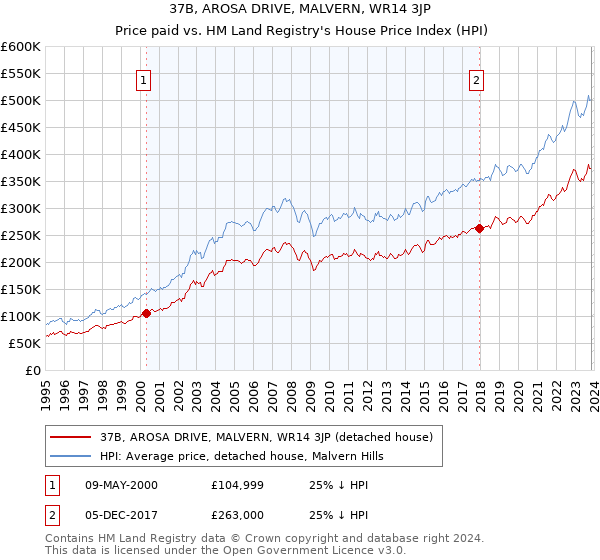 37B, AROSA DRIVE, MALVERN, WR14 3JP: Price paid vs HM Land Registry's House Price Index