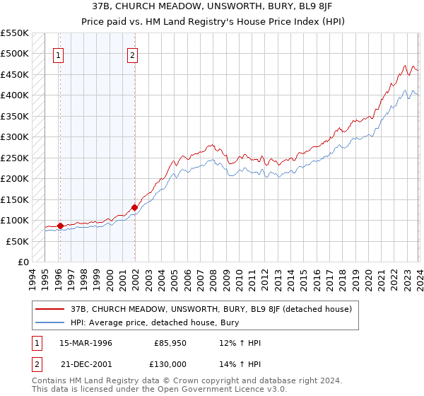 37B, CHURCH MEADOW, UNSWORTH, BURY, BL9 8JF: Price paid vs HM Land Registry's House Price Index
