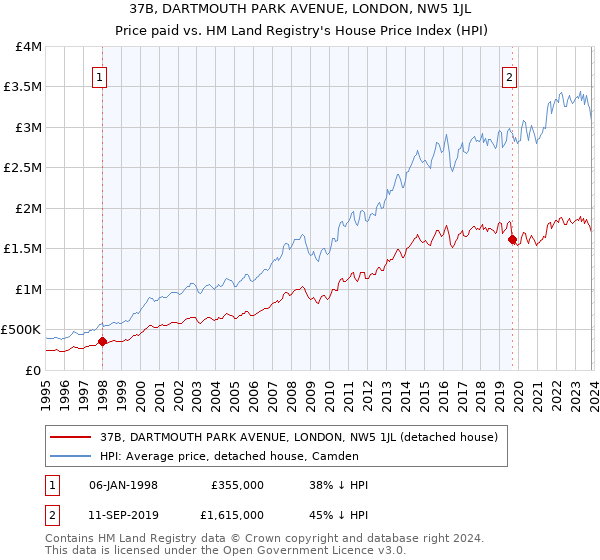 37B, DARTMOUTH PARK AVENUE, LONDON, NW5 1JL: Price paid vs HM Land Registry's House Price Index