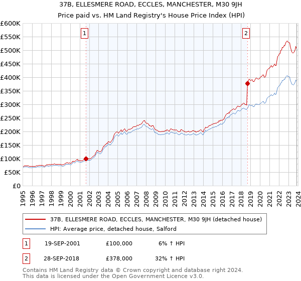 37B, ELLESMERE ROAD, ECCLES, MANCHESTER, M30 9JH: Price paid vs HM Land Registry's House Price Index