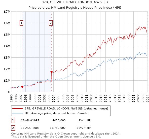 37B, GREVILLE ROAD, LONDON, NW6 5JB: Price paid vs HM Land Registry's House Price Index