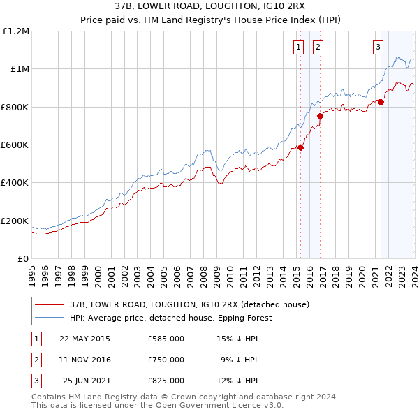 37B, LOWER ROAD, LOUGHTON, IG10 2RX: Price paid vs HM Land Registry's House Price Index