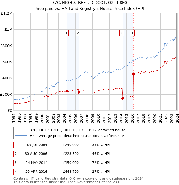 37C, HIGH STREET, DIDCOT, OX11 8EG: Price paid vs HM Land Registry's House Price Index